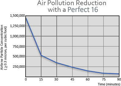 Air quality was improved by over 95% within 90 minutes of installation
